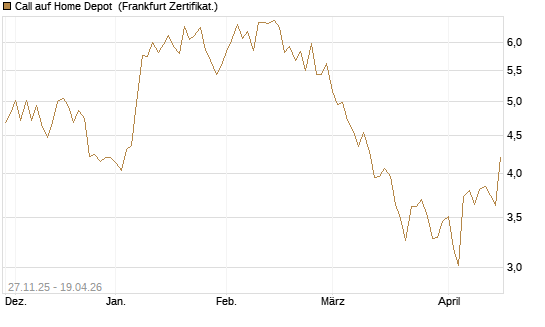 Call auf Home Depot [BNP Paribas Emissions- und Handelsges.] Chart