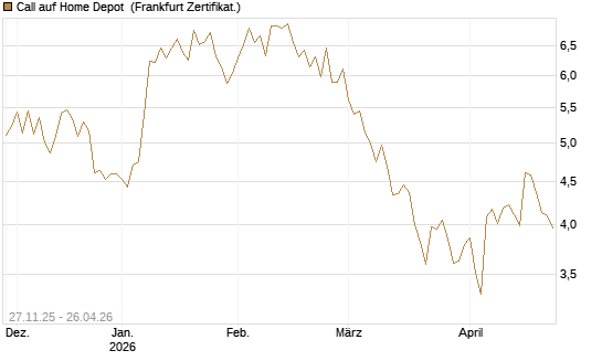 Call auf Home Depot [BNP Paribas Emissions- und Handelsges.] Chart