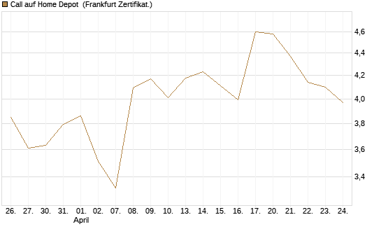 Call auf Home Depot [BNP Paribas Emissions- und Handelsges.] Chart