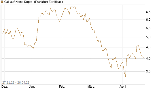 Call auf Home Depot [BNP Paribas Emissions- und Handelsges.] Chart
