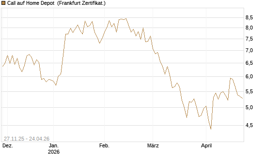 Call auf Home Depot [BNP Paribas Emissions- und Handelsges.] Chart