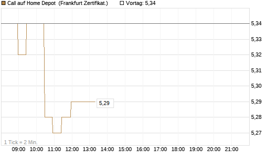 Call auf Home Depot [BNP Paribas Emissions- und Handelsges.] Chart