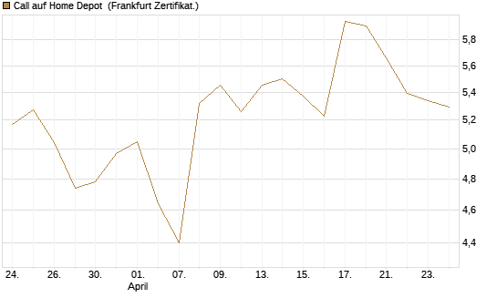 Call auf Home Depot [BNP Paribas Emissions- und Handelsges.] Chart