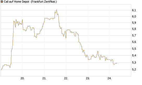 Call auf Home Depot [BNP Paribas Emissions- und Handelsges.] Chart
