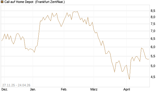 Call auf Home Depot [BNP Paribas Emissions- und Handelsges.] Chart