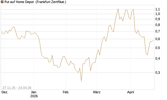 Put auf Home Depot [BNP Paribas Emissions- und Handelsges.] Chart