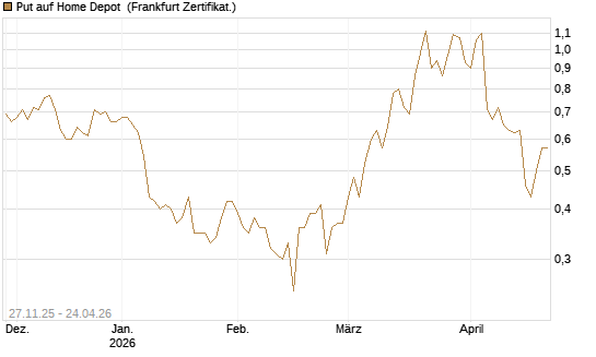 Put auf Home Depot [BNP Paribas Emissions- und Handelsges.] Chart