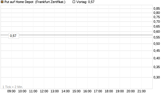 Put auf Home Depot [BNP Paribas Emissions- und Handelsges.] Chart