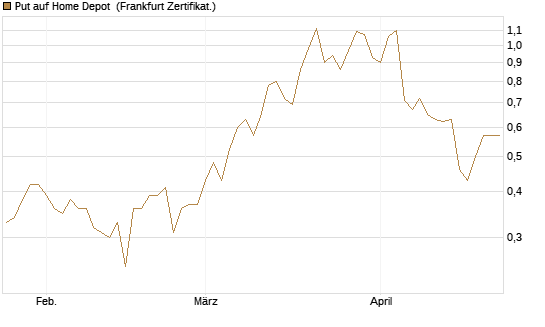Put auf Home Depot [BNP Paribas Emissions- und Handelsges.] Chart