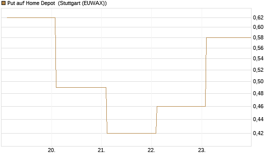Put auf Home Depot [BNP Paribas Emissions- und Handelsges.] Chart