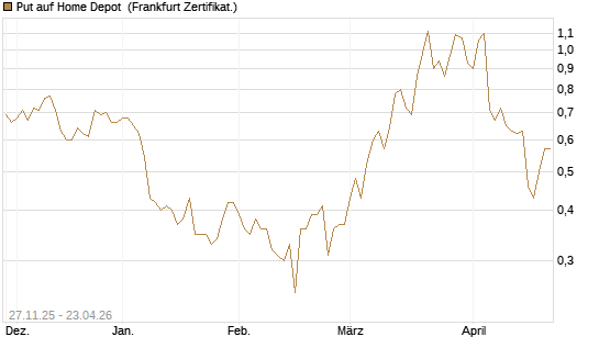 Put auf Home Depot [BNP Paribas Emissions- und Handelsges.] Chart