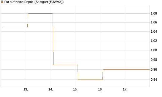 Put auf Home Depot [BNP Paribas Emissions- und Handelsges.] Chart