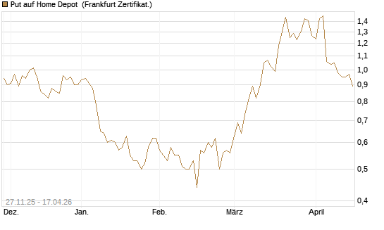Put auf Home Depot [BNP Paribas Emissions- und Handelsges.] Chart