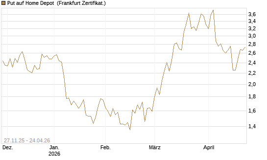 Put auf Home Depot [BNP Paribas Emissions- und Handelsges.] Chart