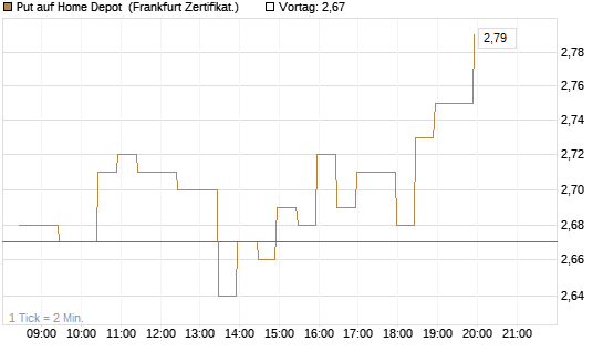Put auf Home Depot [BNP Paribas Emissions- und Handelsges.] Chart