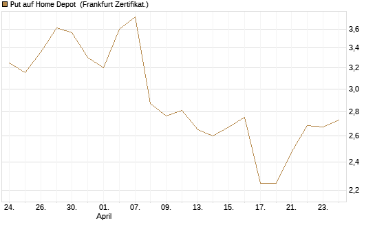Put auf Home Depot [BNP Paribas Emissions- und Handelsges.] Chart