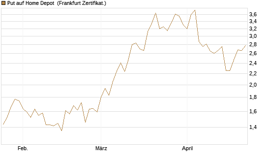 Put auf Home Depot [BNP Paribas Emissions- und Handelsges.] Chart