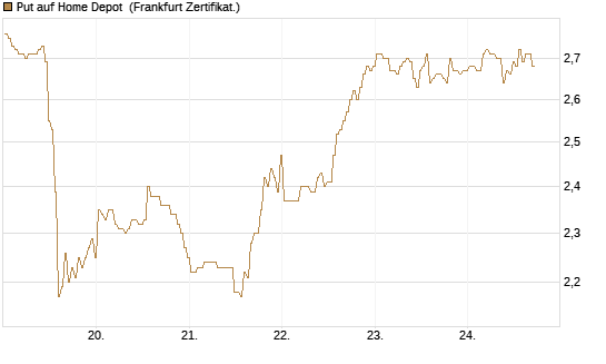 Put auf Home Depot [BNP Paribas Emissions- und Handelsges.] Chart