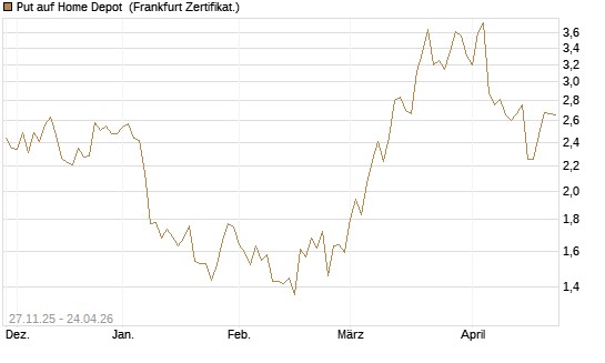 Put auf Home Depot [BNP Paribas Emissions- und Handelsges.] Chart