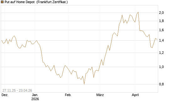 Put auf Home Depot [BNP Paribas Emissions- und Handelsges.] Chart