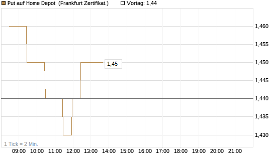 Put auf Home Depot [BNP Paribas Emissions- und Handelsges.] Chart