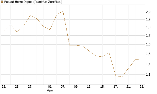 Put auf Home Depot [BNP Paribas Emissions- und Handelsges.] Chart