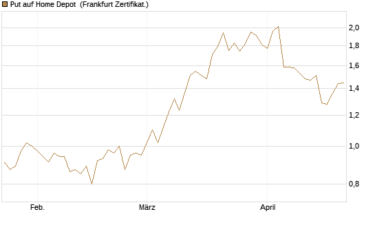 Put auf Home Depot [BNP Paribas Emissions- und Handelsges.] Chart
