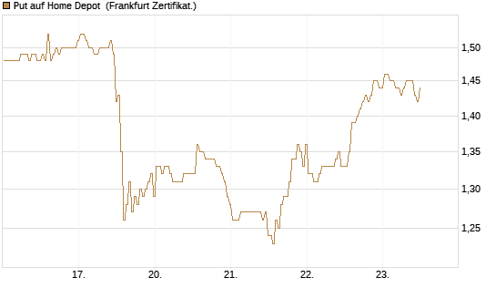 Put auf Home Depot [BNP Paribas Emissions- und Handelsges.] Chart