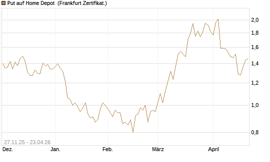 Put auf Home Depot [BNP Paribas Emissions- und Handelsges.] Chart
