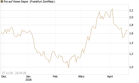 Put auf Home Depot [BNP Paribas Emissions- und Handelsges.] Chart