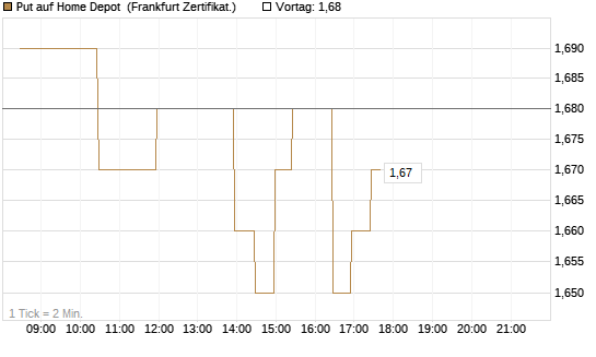 Put auf Home Depot [BNP Paribas Emissions- und Handelsges.] Chart