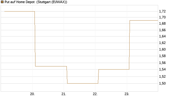 Put auf Home Depot [BNP Paribas Emissions- und Handelsges.] Chart