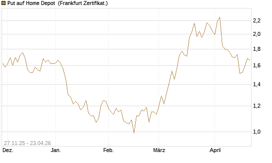 Put auf Home Depot [BNP Paribas Emissions- und Handelsges.] Chart