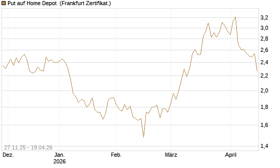 Put auf Home Depot [BNP Paribas Emissions- und Handelsges.] Chart