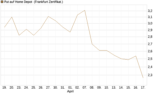 Put auf Home Depot [BNP Paribas Emissions- und Handelsges.] Chart
