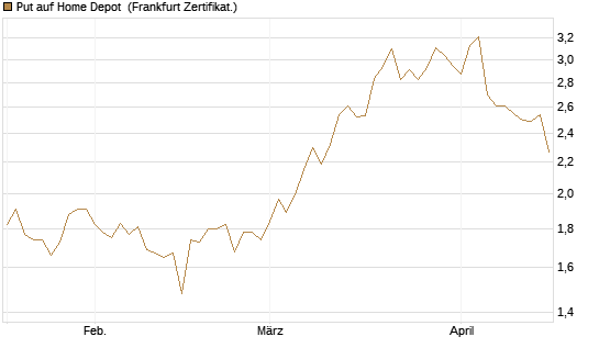 Put auf Home Depot [BNP Paribas Emissions- und Handelsges.] Chart