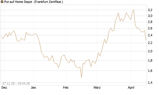 Put auf Home Depot [BNP Paribas Emissions- und Handelsges.] Chart