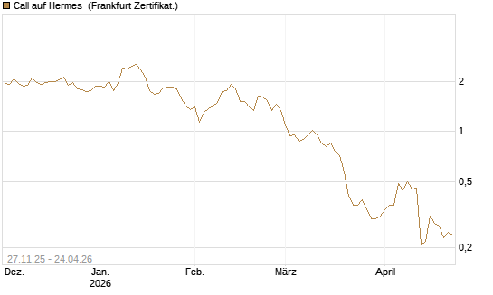 Call auf Hermes [BNP Paribas Emissions- und Handelsges.] Chart