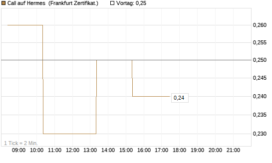 Call auf Hermes [BNP Paribas Emissions- und Handelsges.] Chart