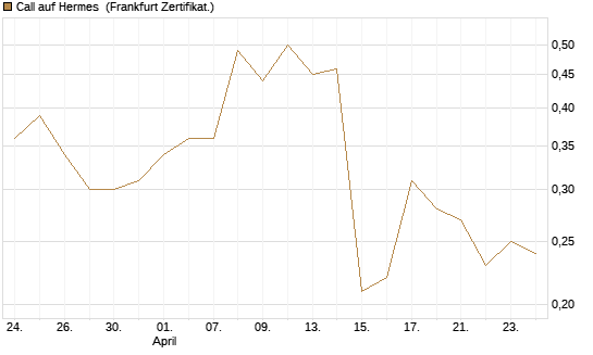 Call auf Hermes [BNP Paribas Emissions- und Handelsges.] Chart