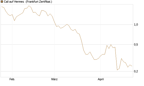 Call auf Hermes [BNP Paribas Emissions- und Handelsges.] Chart