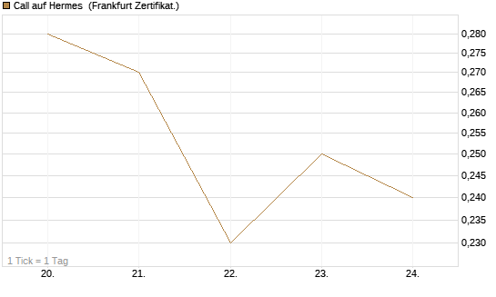 Call auf Hermes [BNP Paribas Emissions- und Handelsges.] Chart