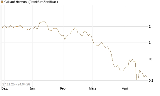 Call auf Hermes [BNP Paribas Emissions- und Handelsges.] Chart