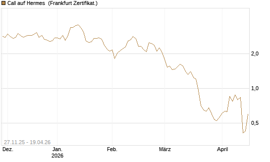 Call auf Hermes [BNP Paribas Emissions- und Handelsges.] Chart