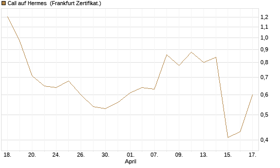 Call auf Hermes [BNP Paribas Emissions- und Handelsges.] Chart