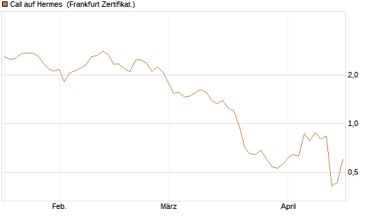 Call auf Hermes [BNP Paribas Emissions- und Handelsges.] Chart