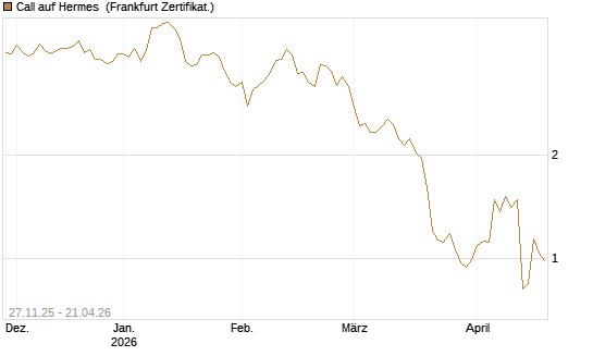 Call auf Hermes [BNP Paribas Emissions- und Handelsges.] Chart