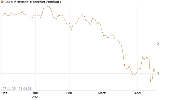 Call auf Hermes [BNP Paribas Emissions- und Handelsges.] Chart