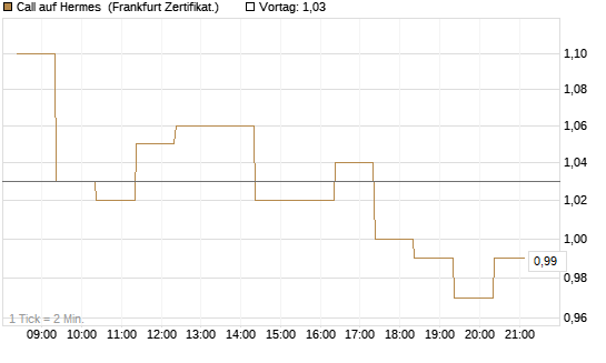 Call auf Hermes [BNP Paribas Emissions- und Handelsges.] Chart