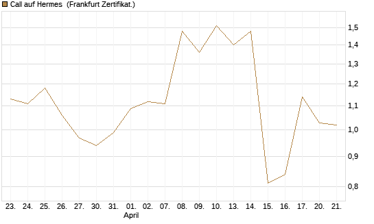 Call auf Hermes [BNP Paribas Emissions- und Handelsges.] Chart